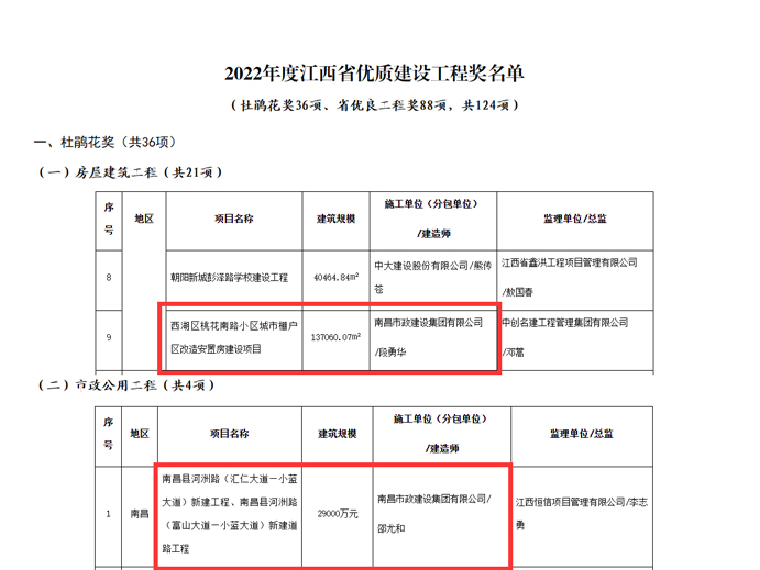 南昌市政建設(shè)集團多個項目獲評2022年度杜鵑花獎