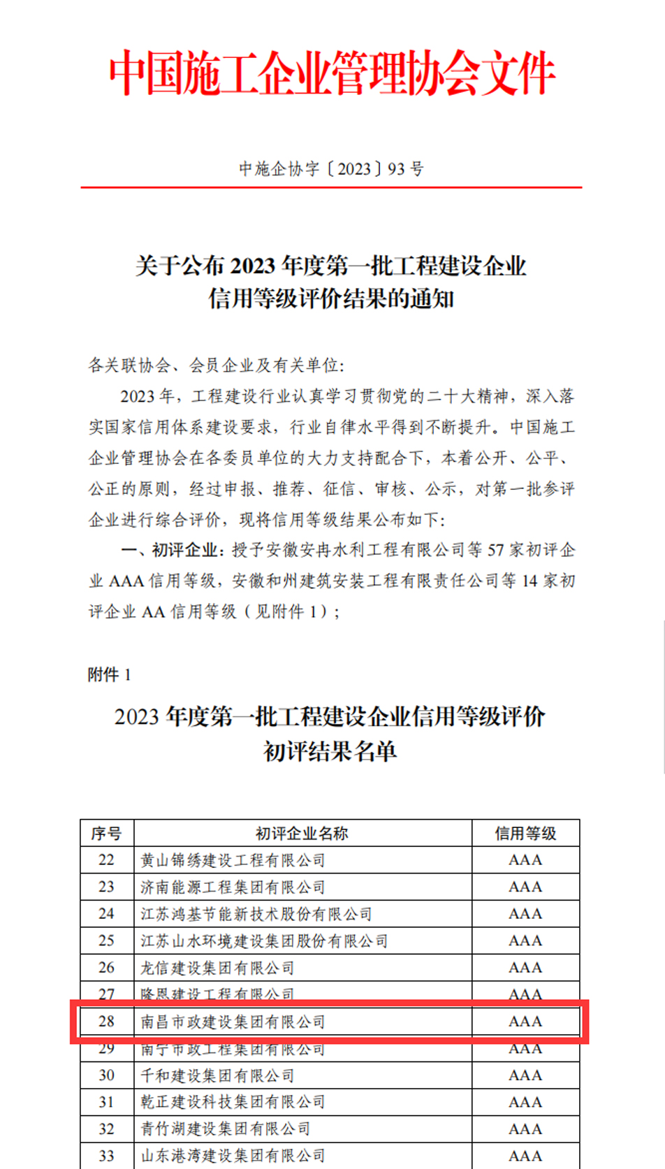 南昌市政建設(shè)集團(tuán)獲評企業(yè)信用評價(jià)AAA級(jí)信用企業(yè)